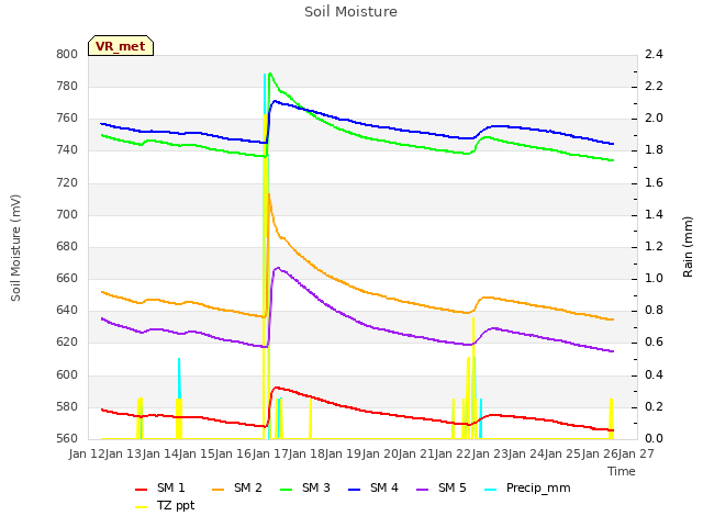 plot of Soil Moisture