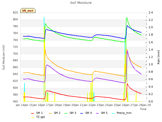 plot of Soil Moisture