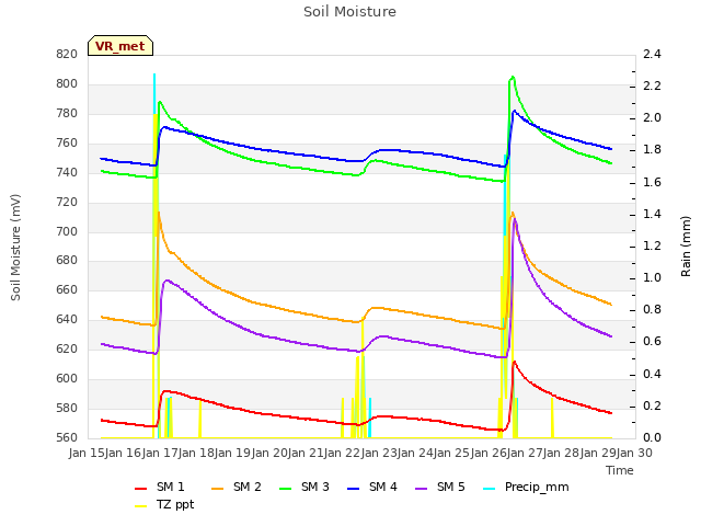 plot of Soil Moisture