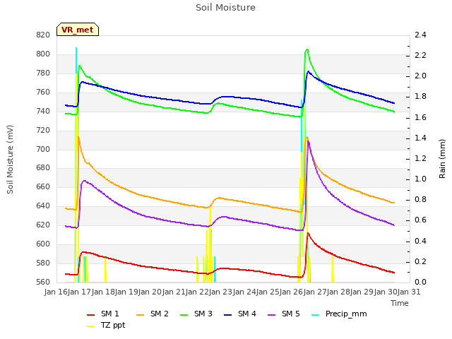 plot of Soil Moisture