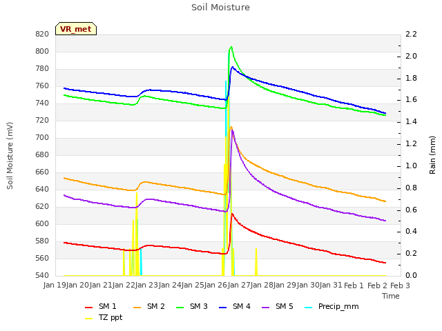 plot of Soil Moisture