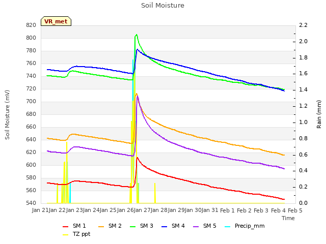 plot of Soil Moisture