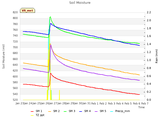 plot of Soil Moisture