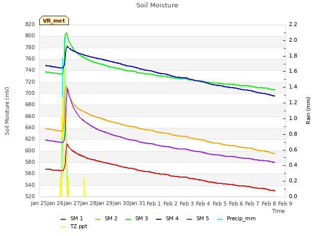 plot of Soil Moisture