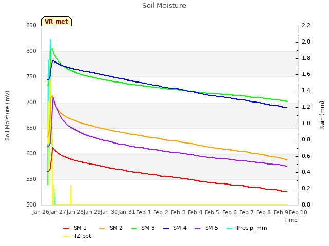 plot of Soil Moisture