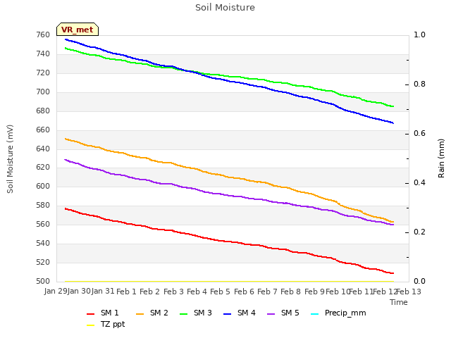 plot of Soil Moisture