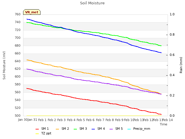 plot of Soil Moisture