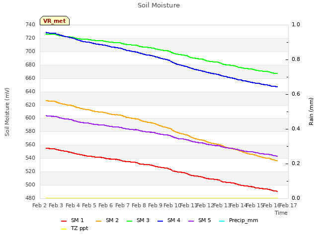 plot of Soil Moisture