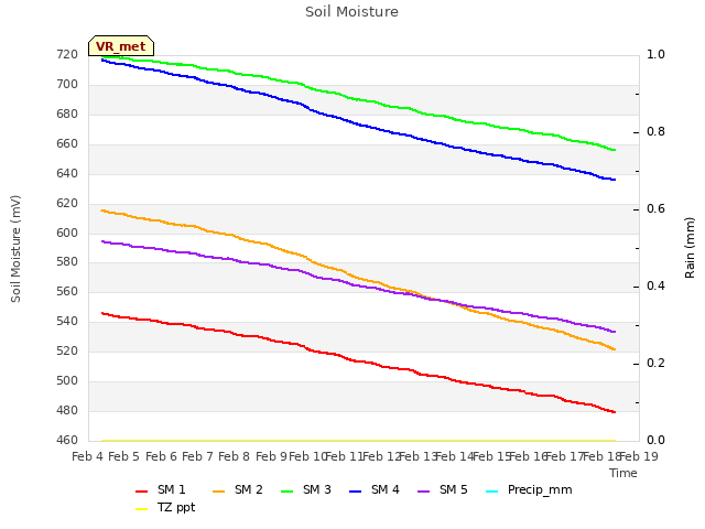 plot of Soil Moisture