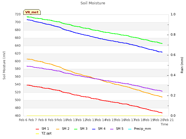 plot of Soil Moisture