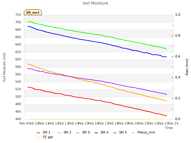 plot of Soil Moisture