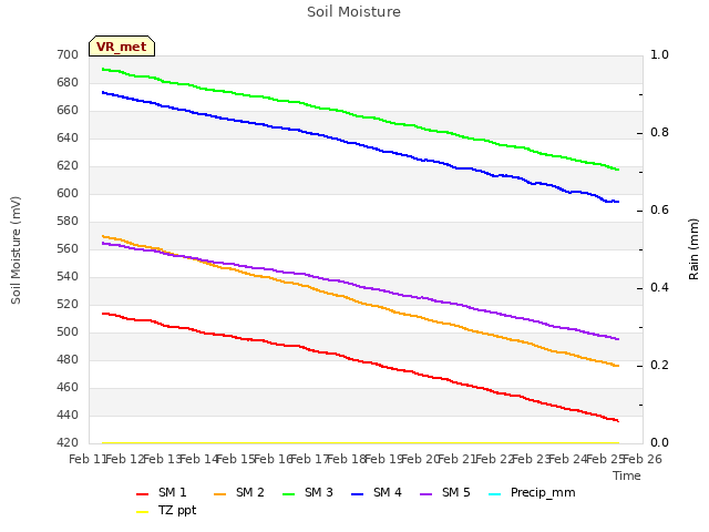 plot of Soil Moisture