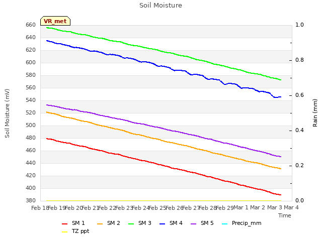 plot of Soil Moisture