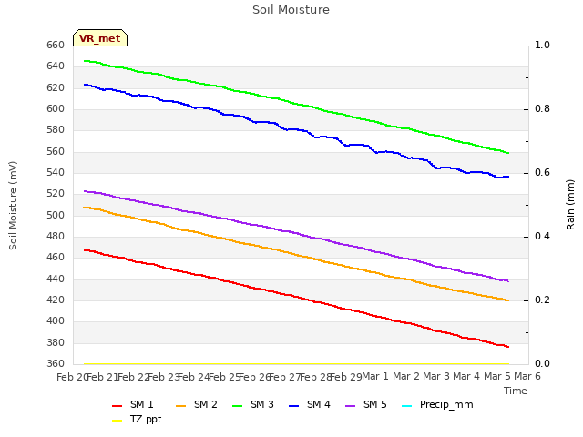 plot of Soil Moisture