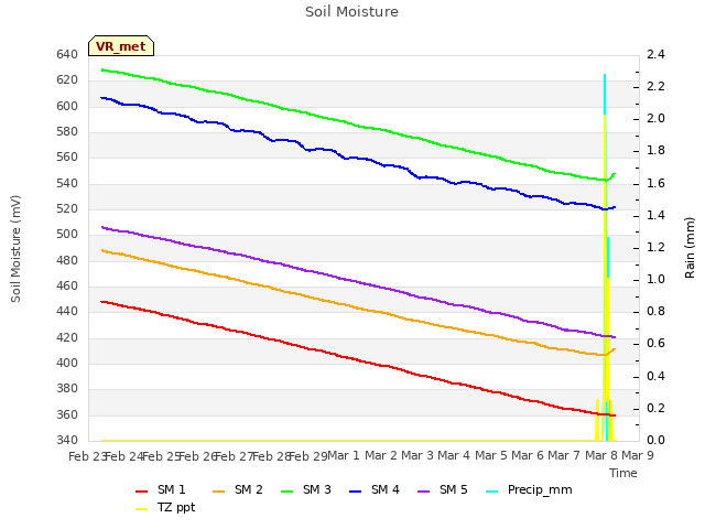 plot of Soil Moisture