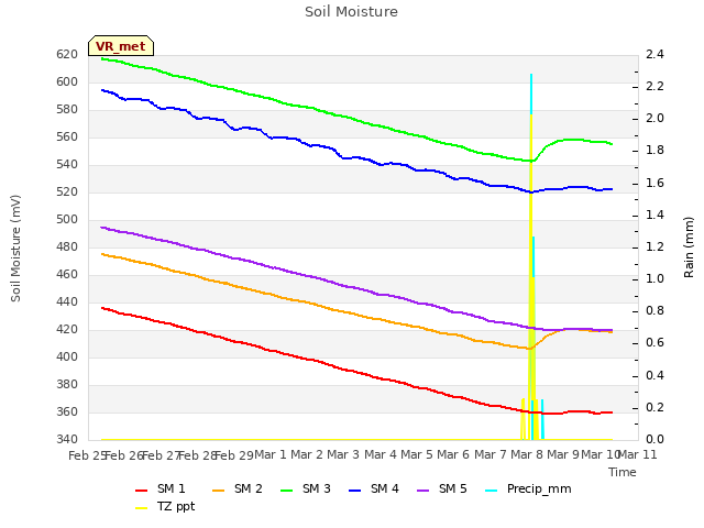 plot of Soil Moisture