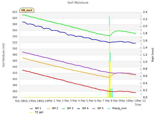 plot of Soil Moisture