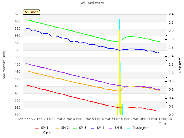 plot of Soil Moisture