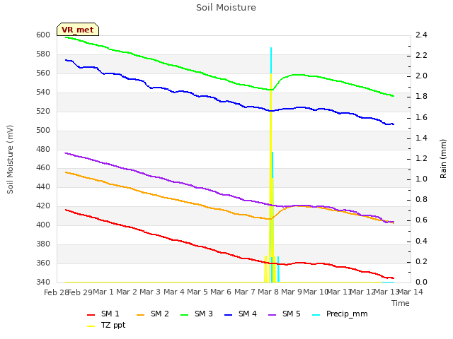 plot of Soil Moisture