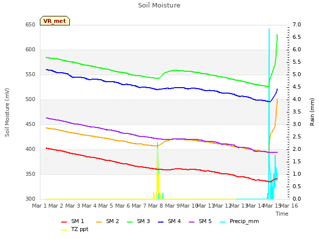 plot of Soil Moisture