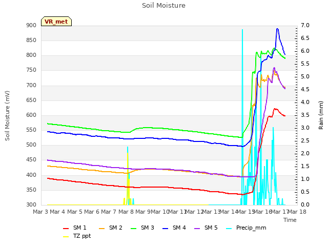 plot of Soil Moisture