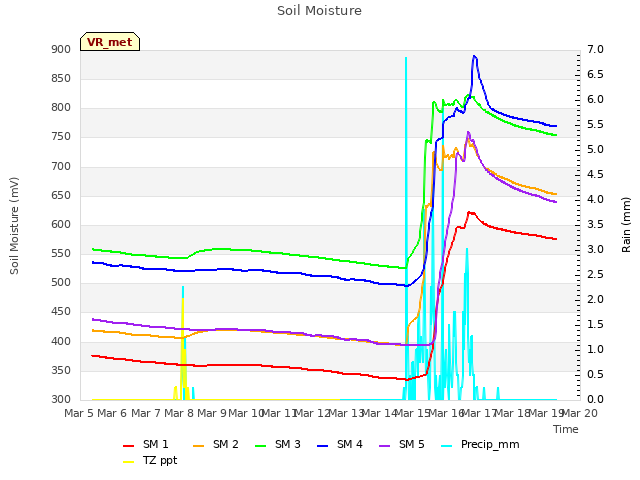 plot of Soil Moisture