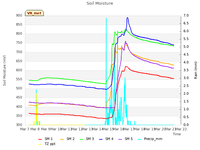 plot of Soil Moisture