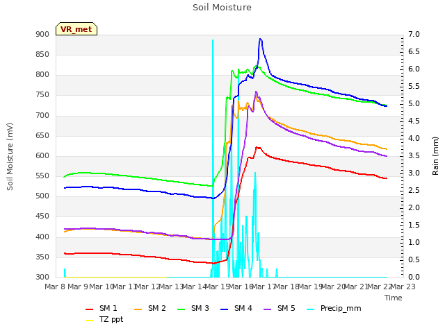 plot of Soil Moisture