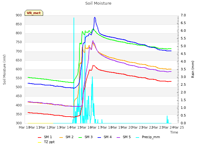 plot of Soil Moisture