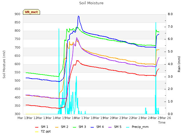 plot of Soil Moisture