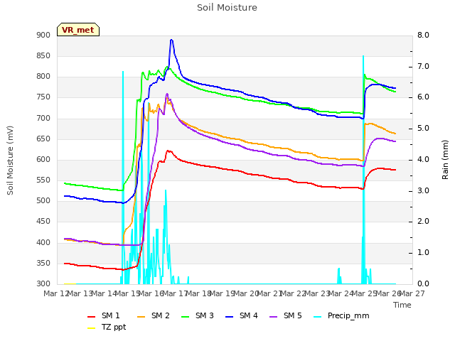 plot of Soil Moisture