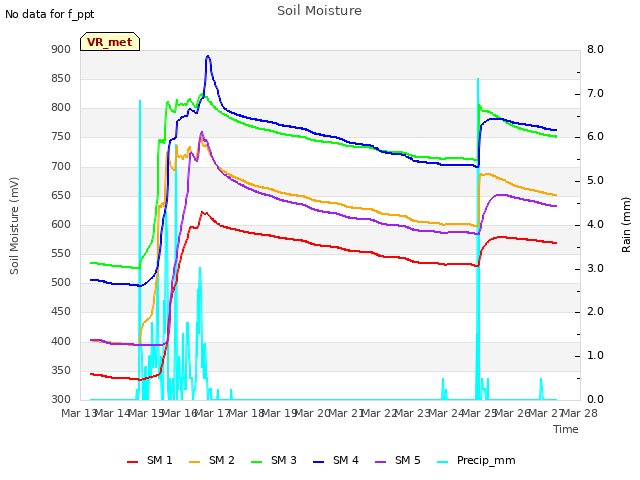 plot of Soil Moisture