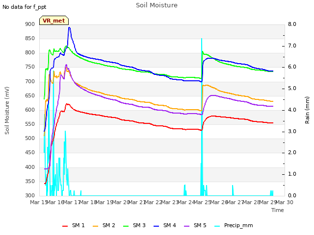 plot of Soil Moisture