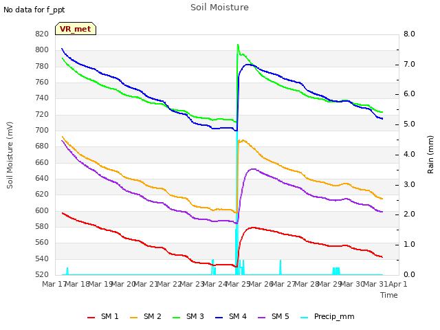 plot of Soil Moisture