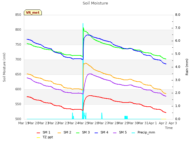 plot of Soil Moisture