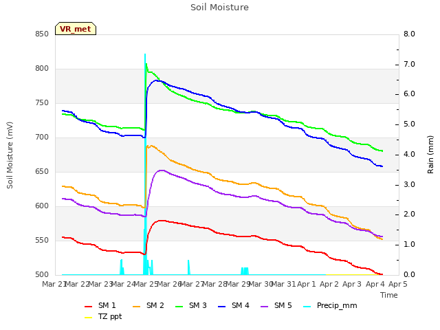 plot of Soil Moisture