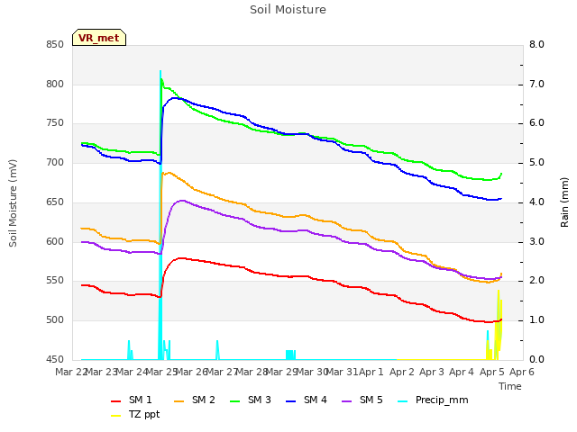 plot of Soil Moisture