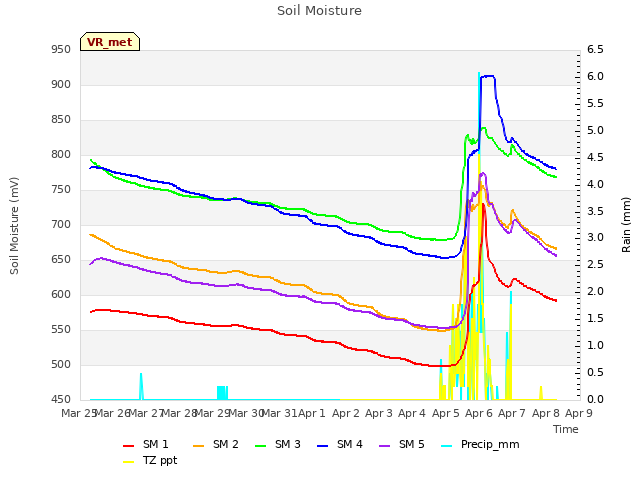 plot of Soil Moisture