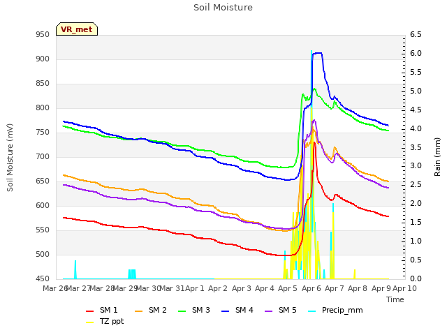 plot of Soil Moisture