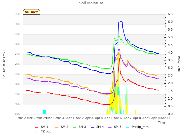 plot of Soil Moisture