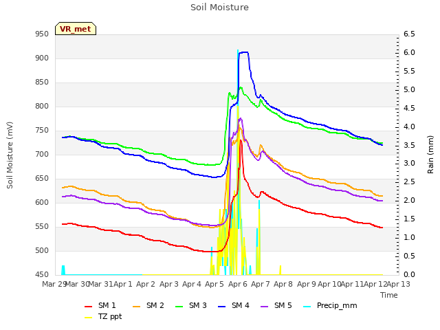 plot of Soil Moisture