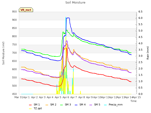 plot of Soil Moisture