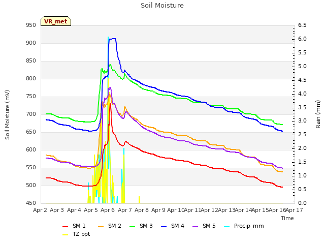 plot of Soil Moisture