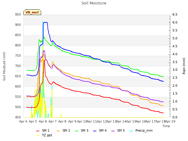 plot of Soil Moisture