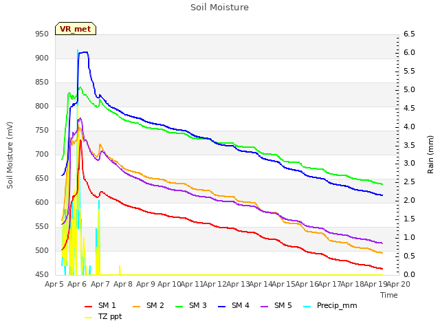 plot of Soil Moisture