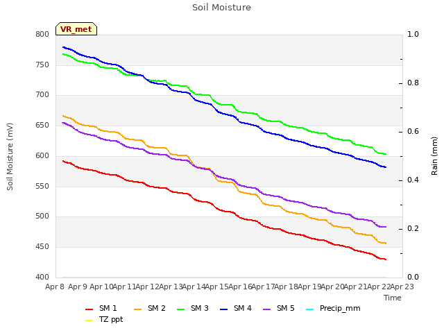 plot of Soil Moisture