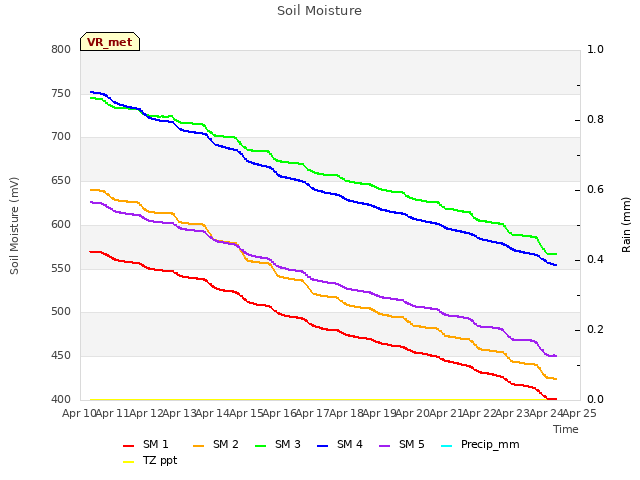 plot of Soil Moisture