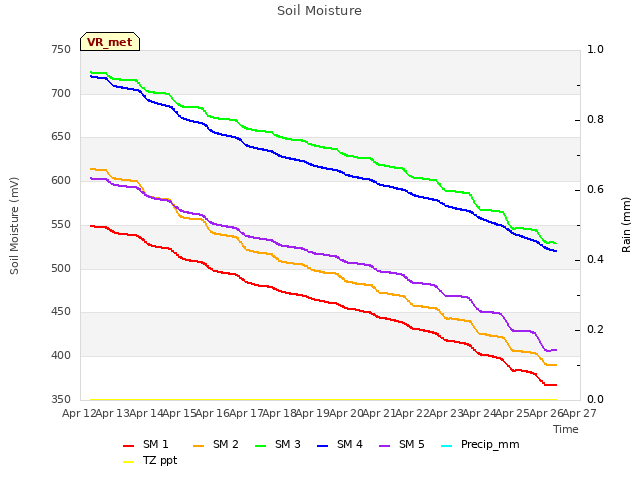 plot of Soil Moisture