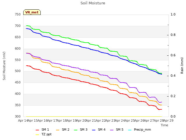 plot of Soil Moisture