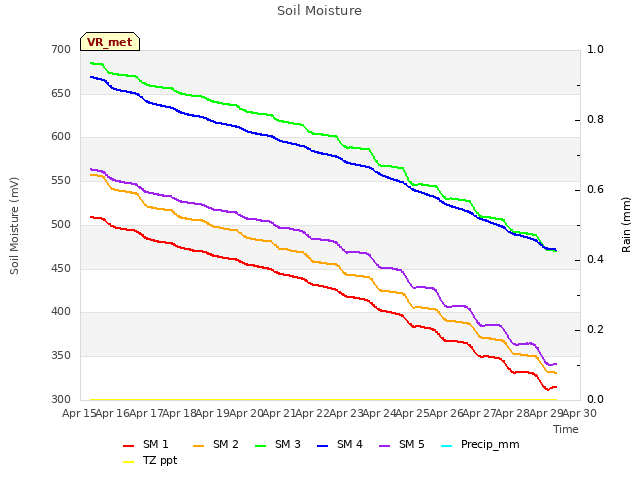 plot of Soil Moisture